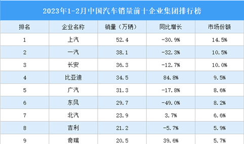 2023年1-2月中国汽车销量前十企业集团排行榜（附榜单）