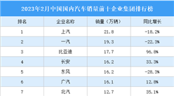 2023年2月中國國內汽車銷量前十企業集團排行榜（附榜單）