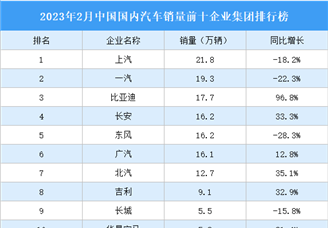 2023年2月中国国内汽车销量前十企业集团排行榜（附榜单）