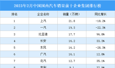 2023年2月中国国内汽车销量前十企业集团排行榜（附榜单）