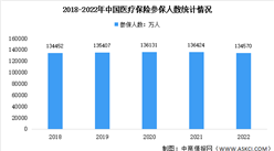 2022年醫(yī)療保障事業(yè)發(fā)展統(tǒng)計(jì)快報(bào)：參保人數(shù)同比下降1.3%（圖）