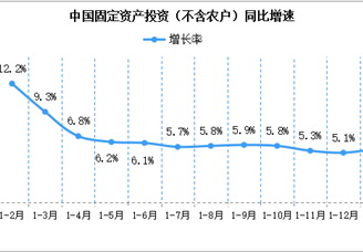2023年1-2月份全国固定资产投资（不含农户）增长5.5%（图）