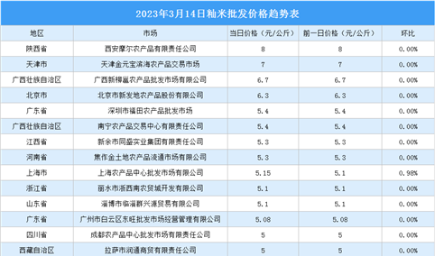 2023年3月15日全国各地最新大米价格行情走势分析