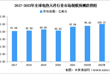 2023年全球及中国电热元件行业市场规模预测分析（图）