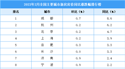 2023年3月新房房价涨跌排行榜：成都领涨全国 杭州位居第二（图）