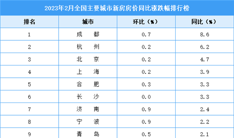 2023年3月新房房价涨跌排行榜：成都领涨全国 杭州位居第二（图）