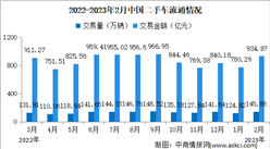 2023年2月中國二手車交易情況：交易量同比增長35%（圖）