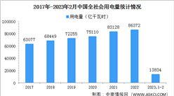 2023年1-2月中國全社會用電量13834億千瓦時 同比增長2.3%（圖）