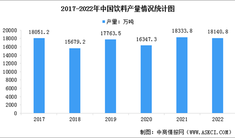 2022年中国饮料产量统计及行业发展趋势分析（图）