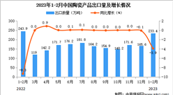 2023年1-2月中國陶瓷產品出口數據統計分析：出口量小幅下降