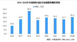 2023年中國網絡電影市場規模及未來發展趨勢預測分析（圖）