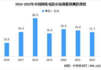 2023年中国网络电影市场规模及未来发展趋势预测分析（图）