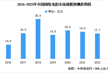 2023年中国网络电影市场规模及未来发展趋势预测分析（图）