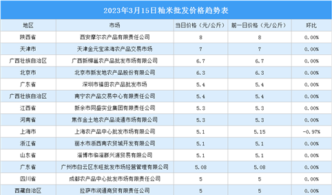 2023年3月16日全国各地最新大米价格行情走势分析