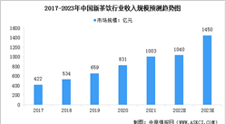 2023年中国新茶饮市场规模及行业发展前景预测分析（图）
