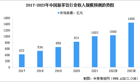 2023年中国新茶饮市场规模及行业发展前景预测分析（图）