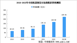 2023年中國機器視覺市場規模及細分行業市場規模預測分析（圖）