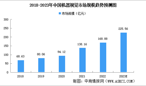 2023年中国机器视觉市场规模及细分行业市场规模预测分析（图）
