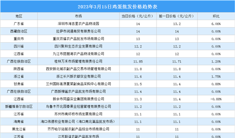 2023年3月16日全国各地最新鸡蛋价格行情走势分析