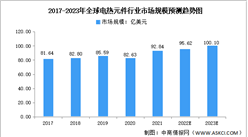 2023年全球電熱元件行業市場規模及發展前景預測分析（圖）