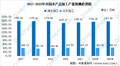 2023年中國水產品加工產量及能力預測分析（圖）