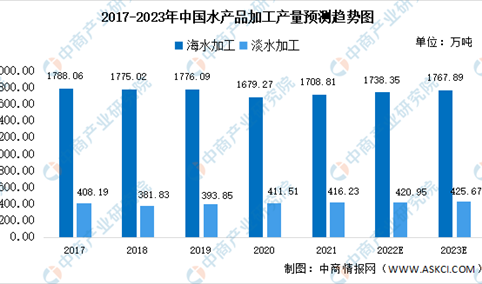 2023年中国水产品加工产量及能力预测分析（图）