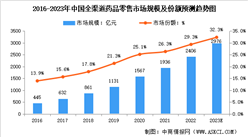 2023年中國全渠道藥品零售市場規模及未來發展趨勢預測分析（圖）