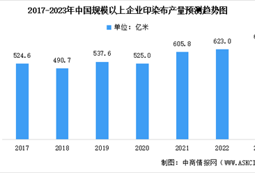 2023年中国分散染料下游应用领域产量数据预测分析（图）