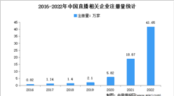現存相關企業78.98萬家：2022年中國直播企業大數據分析