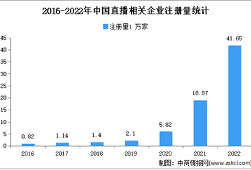 現存相關企業78.98萬家：2022年中國直播企業大數據分析