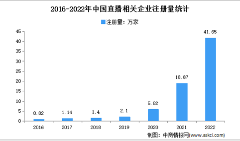 现存相关企业78.98万家：2022年中国直播企业大数据分析