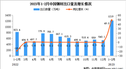 2023年1-2月中国钢材出口数据统计分析：出口量同比增长49.0%
