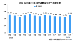 2023年2月中國物流業景氣指數為50.1% 物流運行穩步復蘇
