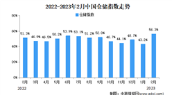 2023年2月份中國倉儲指數為56.3% 指數大幅回升
