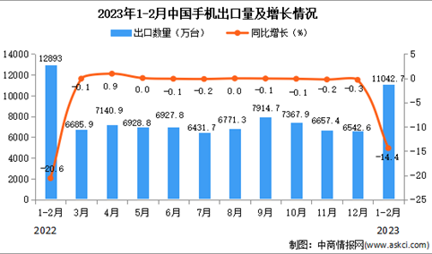 2023年1-2月中国手机出口数据统计分析：出口金额小幅增长