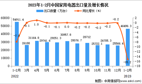 2023年1-2月中国家用电器出口数据统计分析：出口量同比下降15.2%