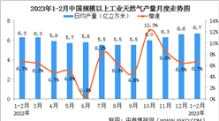 2023年1-2月中國天然氣生產情況：產量穩定增長，進口降幅收窄（圖）