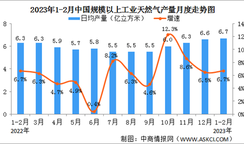2023年1-2月中国天然气生产情况：产量稳定增长，进口降幅收窄（图）