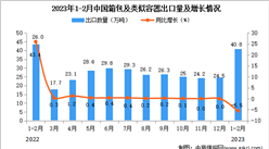 2023年1-2月中國箱包及類似容器出口數據統計分析：出口金額小幅增長