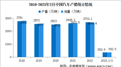 2023年2月中國汽車產銷情況：乘用車銷量同比增長10.9%（圖）