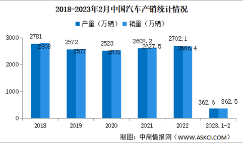 2023年2月中国汽车产销情况：乘用车销量同比增长10.9%（图）