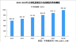 2023年全球及中國機器視覺市場規模預測分析（圖）