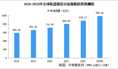 2023年全球及中国机器视觉市场规模预测分析（图）