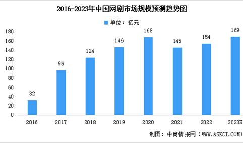 2023年中国网剧市场规模及未来发展趋势预测分析（图）