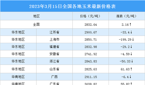 2023年3月16日全国各地最新玉米价格行情走势分析