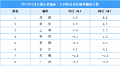 2023年3月二手房房价涨跌排行榜：成都领涨全国 北京位居第二（图）