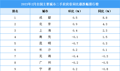 2023年3月二手房房价涨跌排行榜：成都领涨全国 北京位居第二（图）