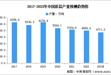 2023年中国盐行业市场数据及发展前景预测分析（图）