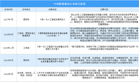 2023年中国机器视觉行业最新政策汇总一览（图）