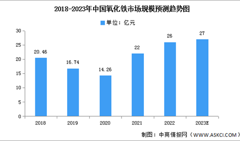2023年中国氧化铁市场规模及下游消费结构预测分析（图）